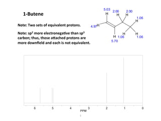 0123456
PPM
1-­‐Butene	
  
H
H
H
H H
H
HH
4.97
5.03
5.70
2.00 2.00
1.06
1.061.06
Note:	
  sp2	
  more	
  electronega-ve	
  than	
  sp3	
  
carbon;	
  thus,	
  those	
  afached	
  protons	
  are	
  
more	
  downﬁeld	
  and	
  each	
  is	
  not	
  equivalent.	
  
Note:	
  Two	
  sets	
  of	
  equivalent	
  protons.	
  
1	
  
 