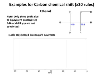 Examples	
  for	
  Carbon	
  chemical	
  shic	
  (x20	
  rules)	
  
Ethanol	
  	
  
Note:	
  Only	
  three	
  peaks	
  due	
  
to	
  equivalent	
  protons	
  (see	
  
3-­‐D	
  model	
  if	
  you	
  are	
  not	
  
convinced)	
  
Note:	
  	
  Deshielded	
  protons	
  are	
  downﬁeld	
  
H
H
H O H
H
H
16.9 55.8
0102030405060
PPM
 