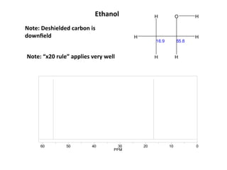 0102030405060
PPM
H
H
H O H
H
H
16.9 55.8
Ethanol	
  	
  
Note:	
  Deshielded	
  carbon	
  is	
  
downﬁeld	
  
Note:	
  “x20	
  rule”	
  applies	
  very	
  well	
  
 