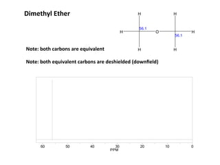 Dimethyl	
  Ether	
  
Note:	
  both	
  carbons	
  are	
  equivalent	
  
Note:	
  both	
  equivalent	
  carbons	
  are	
  deshielded	
  (downﬁeld)	
  
O
H
H
H
H
H
H
56.1
56.1
0102030405060
PPM
 