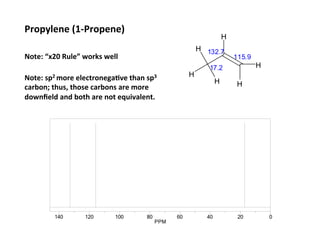 Note:	
  “x20	
  Rule”	
  works	
  well	
  
Note:	
  sp2	
  more	
  electronega-ve	
  than	
  sp3	
  
carbon;	
  thus,	
  those	
  carbons	
  are	
  more	
  
downﬁeld	
  and	
  both	
  are	
  not	
  equivalent.	
  
Propylene	
  (1-­‐Propene)	
  
020406080100120140
PPM
H
H
H
H
H
H
115.9
132.7
17.2
 