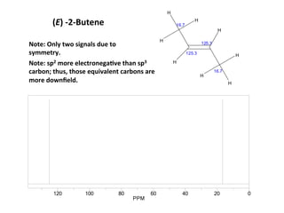 Note:	
  Only	
  two	
  signals	
  due	
  to	
  
symmetry.	
  
(E)	
  -­‐2-­‐Butene	
  
H
H
H
H
H
H
H
H
16.7
125.3
125.3
16.7
020406080100120
PPM
Note:	
  sp2	
  more	
  electronega-ve	
  than	
  sp3	
  
carbon;	
  thus,	
  those	
  equivalent	
  carbons	
  are	
  
more	
  downﬁeld.	
  
 