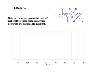 1-­‐Butene	
  
Note:	
  sp2	
  more	
  electronega-ve	
  than	
  sp3	
  
carbon;	
  thus,	
  those	
  carbons	
  are	
  more	
  
downﬁeld	
  and	
  each	
  is	
  not	
  equivalent.	
  
H
H
H
H H
H
HH
115.1
137.3
26.3
13.7
020406080100120140
PPM
 