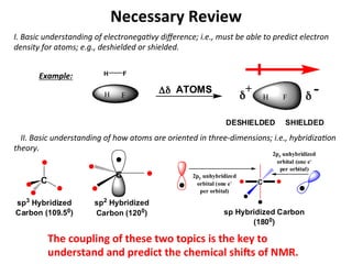Necessary	
  Review	
  
I.	
  Basic	
  understanding	
  of	
  electronega<vy	
  diﬀerence;	
  i.e.,	
  must	
  be	
  able	
  to	
  predict	
  electron	
  
density	
  for	
  atoms;	
  e.g.,	
  deshielded	
  or	
  shielded.	
  
H F
H F H F δδ
+ -
DESHIELDED SHIELDED
Δδ ATOMS
Example:	
  
IIIII.	
  Basic	
  understanding	
  of	
  how	
  atoms	
  are	
  oriented	
  in	
  three-­‐dimensions;	
  i.e.,	
  hybridiza<on	
  
theory.	
  
2py unhybridized
orbital (one e-
per orbital)
2pz unhybridized
orbital (one e-
per orbital)
C
sp Hybridized Carbon
(1800)
C
sp3 Hybridized
Carbon (109.50)
sp2 Hybridized
Carbon (1200)
C
The	
  coupling	
  of	
  these	
  two	
  topics	
  is	
  the	
  key	
  to	
  
understand	
  and	
  predict	
  the	
  chemical	
  shics	
  of	
  NMR.	
  1	
  
 
