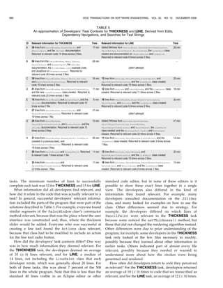 tasks. The minimum number of lines to successfully
complete each task was 12 for THICKNESS and 15 for LINE.
What information did all developers find relevant, and
how did it relate to the code that was actually relevant to a
task? In general, successful developers’ relevant informa-
tion included the parts of the program that were part of the
solutions described in Table 1. For example, everyone found
similar segments of the PaintWindow class’s constructor
method relevant, because that was the place where the user
interface was constructed and, thus, where the thickness
slider would be added. Everyone who was successful at
creating a line tool found the Actions class relevant,
because that class had to be modified to include an action
for the line tool radio button.
How did the developers’ task contexts differ? One way
was in how much information they deemed relevant. For
the THICKNESS task, the developers deemed an average
of 33 (Æ 9) lines relevant, and for LINE, a median of
14 lines, not including the LinePaint class that each
developer wrote, which was generally about 20 lines. For
both of these tasks, this was about 7 percent of the 508
lines in the whole program. Note that this is less than the
standard 40 lines visible in an Eclipse editor or other
standard code editor, but in none of these editors is it
possible to show these exact lines together in a single
view. The developers also differed in the kind of
information they found relevant. For example, many
developers consulted documentation on the JSlider
class, and many looked for examples on how to use the
class. Other differences seemed due to strategy. For
example, the developers differed on which lines of
PencilPaint were relevant to the THICKNESS task
because some noticed the setThickness() method, but
those that did not changed the rendering algorithm instead.
Other differences were due to prior understanding of the
program; for example, some developers on the THICKNESS
task only looked at the few files necessary to modify,
possibly because they learned about other information in
earlier tasks. Others indicated part of almost every file
relevant, possibly because they needed or wanted to
understand more about how the strokes were being
generated and rendered.
How often did developers return to code they perceived
as relevant? For the THICKNESS task, developers returned
an average of 18 (Æ 9) times to code that we transcribed as
relevant, and for the LINE task, an average of 12 (Æ 9) times.
980 IEEE TRANSACTIONS ON SOFTWARE ENGINEERING, VOL. 32, NO. 12, DECEMBER 2006
TABLE 5
An approximation of Developers’ Task Contexts for THICKNESS and LINE, Derived from Edits,
Dependency Navigations, and Searches for Text Strings
 