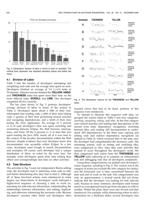 4.1 Division of Labor
Table 3 lists the number of developers attempting and
completing each task and the average time spent on each.
Developers finished an average of 3.4 (Æ 0:8) tasks in
70 minutes. Almost everyone finished the YELLOW, UNDO,
and THICKNESS tasks but spent most their time on the
more difficult tasks, SCROLL and LINE. One developer
completed all five correctly.
The bar chart shown in Fig. 3 portrays developers’
average division of labor in terms of the actions in
Table 2. Developers spent about a fifth of their non-
interrupted time reading code, a fifth of their time editing
code, a quarter of their time performing textual searches
and navigating dependencies, and a tenth of their time
testing the Paint application. An average of 5 percent
(Æ 2) of each developer’s time was spent switching and
reorienting between Eclipse, the Web browser, interrup-
tions, and Paint. Of the 6 percent (Æ 4) of time that was
spent reading the Java APIs, nearly all of it was read in
the context of the Javadoc documentation within the Web
browser, despite evidence that each developer knew that
documentation was accessible within Eclipse. In a few
cases, developers used Google to search documentation
and examples. Of course, each developer had a unique
distribution of labor, as noted by the error bars. For
example, some developers spent more time editing than
others and correspondingly less time on other activities.
4.2 Task Structure
The activities in Fig. 3 were not independent: Before editing
code, the developers had to determine what code to edit,
and before determining this, they had to find it. Although
all of these low-level actions were interleaved to some
degree, our observations of developers’ work indicated a
higher-level sequence of choosing a task to work on,
searching for task-relevant information, understanding the
relationships between information, and editing, duplicat-
ing, and otherwise referencing the necessary code. Because
developers’ searches often failed and developers often
inserted errors that had to be fixed, portions of this
sequence were interleaved.
To attempt to illustrate this sequence with data, we
grouped the actions listed in Table 2 into four categories:
searching, navigating, editing, and other. In the first category
were textual searches and reading task descriptions; in the
second were static dependency navigations, switching
between files, and reading API documentation to under-
stand API dependencies; in the third were copying and
editing code and indirect dependency navigations (as
defined in Table 2), which occurred later in the task, once
the developer had comprehended the necessary code. The
remaining actions, such as testing and switching files,
were categorized as other, since they were activities that
seemed to occur throughout the developers’ work. We
then categorized each action from the THICKNESS and
YELLOW tasks (allowing us to compare an enhancement
task and debugging task that all developers completed).
Using these categorizations, we plotted each developer’s
action sequence, resulting in Fig. 4. The vertical axis is the
category of action (we exclude the other category for clarity),
and the horizontal axis is time, normalized between the
start and end of work on the task. Our categorization was
only an approximation: a textual search did not always
indicate that the developer was looking for task relevant
code, because in many instances, developers used textual
search as a navigational tool to get from one place in a file to
another. Within the plots, there were also several activities
interleaved. For example, while determining where to add a
declaration for a thickness slider, several developers also
976 IEEE TRANSACTIONS ON SOFTWARE ENGINEERING, VOL. 32, NO. 12, DECEMBER 2006
Fig. 3. Developers’ division of labor in terms of time on activities. The
vertical bars represent one standard deviation above and below the
mean.
Fig. 4. The developers’ actions for the THICKNESS and YELLOW
tasks.
 