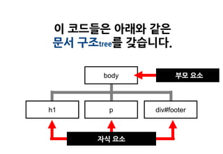 이 코드들은 아래와 같은
 문서 구조tree를 갖습니다.

        body         부모 요소




h1       p     div#footer



       자식 요소
 