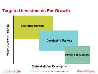 Targeted Investments For Growth
 Volume Growth Potential




                           Emerging Markets




                                              Developing Markets




                                                          Developed Markets



                                  State of Market Development
 