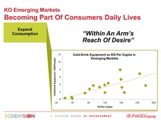 KO Emerging Markets
Becoming Part Of Consumers Daily Lives
    Expand
  Consumption                                                    “Within An Arm’s
                                                                 Reach Of Desire”

                                                     12    Cold Drink Equipment vs KO Per Capita in
                                                                       Emerging Markets
                Cold Drink Equipment / 1000 People


                                                     10


                                                     8


                                                     6


                                                     4


                                                     2


                                                     0
                            -20                           30        80        130         180     230   280
                                                                          KO Per Capita
 