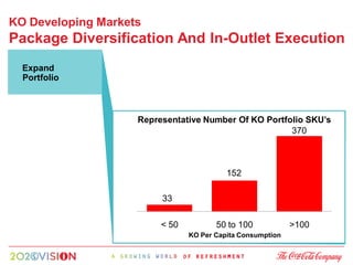 KO Developing Markets
Package Diversification And In-Outlet Execution
  Expand
  Portfolio



                                          Representative Number Of KO Portfolio SKU’s
                                                                            370
                Brand Coca-Cola Package
                Configurations




                                                                152

                                               33

                                               < 50          50 to 100            >100
                                                      KO Per Capita Consumption
 