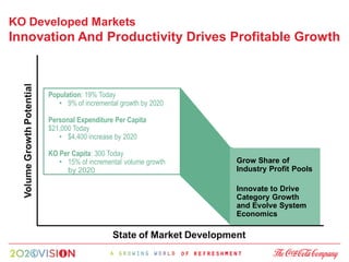 KO Developed Markets
Innovation And Productivity Drives Profitable Growth
  Volume Growth Potential




                            Population: 19% Today
                               • 9% of incremental growth by 2020

                            Personal Expenditure Per Capita
                            $21,000 Today
                               • $4,400 increase by 2020

                            KO Per Capita: 300 Today
                               • 15% of incremental volume growth        Grow Share of
                                 by 2020                                 Industry Profit Pools

                                                                         Innovate to Drive
                                                                         Category Growth
                                                                         and Evolve System
                                                                         Economics

                                                State of Market Development
 