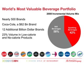 World’s Most Valuable Beverage Portfolio
                                      2008 Incremental Volume Mix

Nearly 500 Brands
Coca-Cola, a $62 Bn Brand
                                            Still
                                                       Sparkling
                                          Beverages
12 Additional Billion Dollar Brands                    Beverages
                                           58%           42%
23% Volume in Low-calorie
and No-calorie Products
 