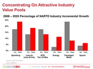 Concentrating On Attractive Industry
Value Pools
2008 – 2020 Percentage of NARTD Industry Incremental Growth
 25%


 20%


 15%


 10%


 5%


 0%
             Vol.    Value        Vol.   Value      Vol.   Value   Vol.   Value    Vol.   Value   Vol.   Value

         Sparkling               Juice &            RTD            Energy         Packaged        Sports
                               Juice Drinks      Tea / Coffee                       Water
 Volume (∆ 55 Bn Unit Cases)
 Value (∆ $500 Bn)
 