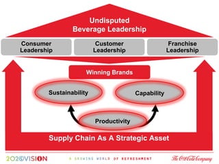 Undisputed
                Beverage Leadership
Consumer                  Customer                   Franchise
Leadership               Leadership                  Leadership


                     Winning Brands


        Sustainability                  Capability



                         Productivity

        Supply Chain As A Strategic Asset
 