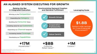 19
Raising the Bar
in Integrated Execution
Synchronizing Demand Creation
and Demand Fulfillment Leveraging Scale
$1.8B
System-wide savings
on Cross-Enterprise
Procurement(d)
AN ALIGNED SYSTEM EXECUTING FOR GROWTH
Expanding the Category
Building the Consumer Base
Creating value for our Customers
Winning vs the Competition
Expanding our Channel footprint
Increasing market Coverage
Developing our Capabilities
Growth Driven
✓
Cooperation
Frameworks
✓
Value Centric
✓
(a) Kantar Household Panel; YTD Q3 2022 vs 2021
(b) Nielsen; moving annual total for November 2022 vs 2021
(c) Comparison vs 2017
(d) Savings over the past 5 years
+17M
Households(a)
+$8B
Customer
Retail Value(b)
+1M
Coolers(c)
 