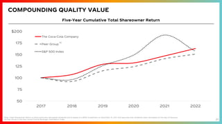 21
COMPOUNDING QUALITY VALUE
50
75
100
125
150
175
$200
2017 2018 2019 2020 2021 2022
The Coca-Cola Company
Peer Group
S&P 500 Index
Five-Year Cumulative Total Shareowner Return
Note: Total Shareowner Return is stock price plus reinvested dividends and is based on a $100 investment on December 31, 2017 and assumes that dividends were reinvested on the day of issuance
(a) Peer Group is the Dow Jones Food & Beverage Total Return Index
(a)
 