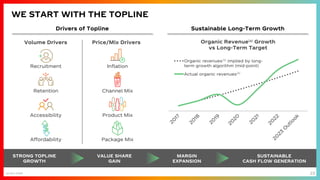 23
Sustainable Long-Term Growth
Drivers of Topline
Organic Revenue(a) Growth
vs Long-Term Target
Organic revenues implied by long-
term growth algorithm (mid-point)
Actual organic revenues
Volume Drivers Price/Mix Drivers
Recruitment
Retention
Accessibility
Inflation
Channel Mix
Product Mix
Affordability Package Mix
STRONG TOPLINE
GROWTH
VALUE SHARE
GAIN
MARGIN
EXPANSION
SUSTAINABLE
CASH FLOW GENERATION
WE START WITH THE TOPLINE
(a) Non-GAAP
(a)
(a)
 