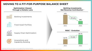 26
MOVING TO A FIT-FOR-PURPOSE BALANCE SHEET
(a) Bottling Investments net revenues as a percentage of total Company net revenues
(b) ROIC (Return on Invested Capital) = Net Operating Profit After Tax (NOPAT) divided by two-year average of invested capital; ROIC is a non-GAAP financial measure
ROIC(b) Evolution
Bottling Investments
Net Revenue Contribution(a)
16.7%
20.7%
2015 2022
+4 pts
52%
18%
2015 2022
-34 pts
Bottling Investments
Fixed Asset Portfolio
Supply Chain Optimization
Acquisitions and
Capability Building
Optimization Viewed
Through a Holistic Lens
 