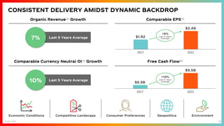 4
CONSISTENT DELIVERY AMIDST DYNAMIC BACKDROP
(a) Non-GAAP
Organic Revenue(a) Growth
Comparable Currency Neutral OI(a) Growth
Comparable EPS(a)
$5.3B
$9.5B
2017 2022
Free Cash Flow(a)
Economic Conditions Competitive Landscape Geopolitics
Consumer Preferences Environment
$
$1.92
$2.48
2017 2022
+14%
Last 5 Years
Average
+6%
Last 5 Years
Average
Last 5 Years Average
7%
Last 5 Years Average
10%
 