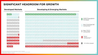 6
SIGNIFICANT HEADROOM FOR GROWTH
Developed Markets Developing & Emerging Markets
TCCC
Consumer(b)
2030 Population
Increase
Non-TCCC
Consumer
Non-Commercial
Consumer(a)
= 10 million people
Note: Data represents internal estimates of top 37 markets
(a) Represents population that does not consume commercial beverages
(b) Represents Weekly+ drinkers
 