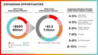 7
EXPANDING OPPORTUNITIES
2017 Total
Addressable Market(a)
2022 Total
Addressable Market(a)
Expected Category Growth
2023-2026 Industry CAGRs
Hot Beverages Emerging(c)
Sparkling
Soft Drinks
Energy
Juice, Value-Added
Dairy & Plant-
Based Beverages
Emerging(c)
4-5%
7-9%
4-5%
8-10%
(a) Retail value of categories where TCCC strategically participates
(b) Excludes Hot Beverages
(c) Emerging category represents Alcohol Ready-to-Drink Beverages
Source for industry retail value and expected category growth is internal estimates
~$650
Billion
~$1.3
Trillion
Colas WSCT(b)
Energy
Sparkling Flavors
JDP
Water, Sports,
Coffee & Tea(b)
5-6%
Hot Beverages
5-6%
 