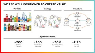 8
$
$
WE ARE WELL POSITIONED TO CREATE VALUE
Portfolio Strategy Structure
Center
Functions
Operating
Units
Platform
Services
R&D Center
Global
Categories
System Partners
Production
Facilities
~950 ~30M
Customer Retail
Outlets
~2.2B
Servings
Per Day
~200
Bottling
Partners
 