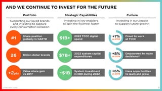 9
AND WE CONTINUE TO INVEST FOR THE FUTURE
Supporting our loved brands
and investing to capture
every consumption occasion
Investing in key enablers
to spin the flywheel faster
Investing in our people
to support future growth
Portfolio Strategic Capabilities Culture
Share position
globally in NARTD
#1
Billion-dollar brands
26
Value share gain
vs 2017
(a) New metric in 2019
+2pts
Proud to work
at TCCC
Have opportunities
to learn and grow
Empowered to make
decisions(a)
+8%
vs 2019
+7%
vs 2018
+6%
vs 2018
2022 TCCC digital
spend
$1B+
2022 system capital
expenditures
$7B+
System investment
in CDE during 2022
~$1B
 