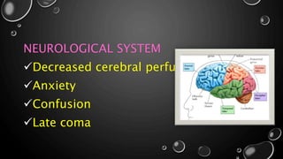 NEUROLOGICAL SYSTEM
Decreased cerebral perfusion
Anxiety
Confusion
Late coma
 
