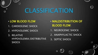 CLASSIFICATION
• LOW BLOOD FLOW
1. CARDIOGENIC SHOCK
2. HYPOVOLEMIC SHOCK
3. RELATIVE
HYPOVOLEMIA/DISTRIBUTIVE
SHOCK
• MALDISTRIBUTION OF
BLOOD FLOW.
1. NEUROGENIC SHOCK
2. ANAPHYLACTIC SHOCK
3. SEPTIC SHOCK
 