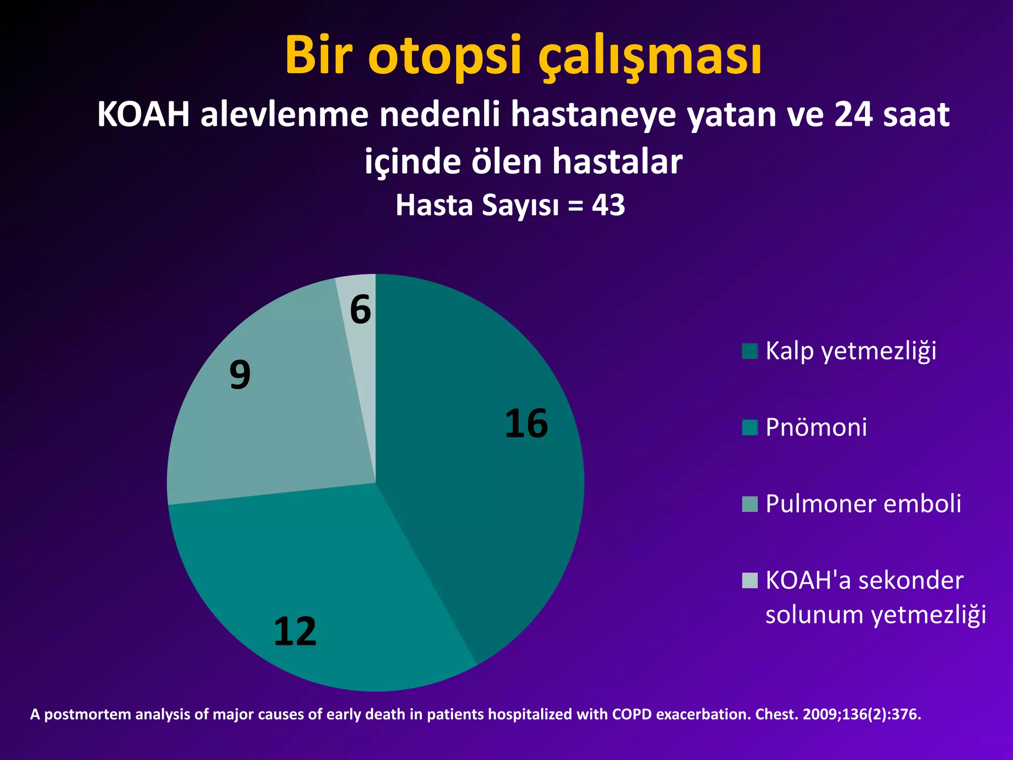 Bir otopsi çalışması
KOAH alevlenme nedenli hastaneye yatan ve 24 saat
içinde ölen hastalar
16
12
9
6
Hasta Sayısı = 43
Kalp yetmezliği
Pnömoni
Pulmoner emboli
KOAH'a sekonder
solunum yetmezliği
A postmortem analysis of major causes of early death in patients hospitalized with COPD exacerbation. Chest. 2009;136(2):376.
 