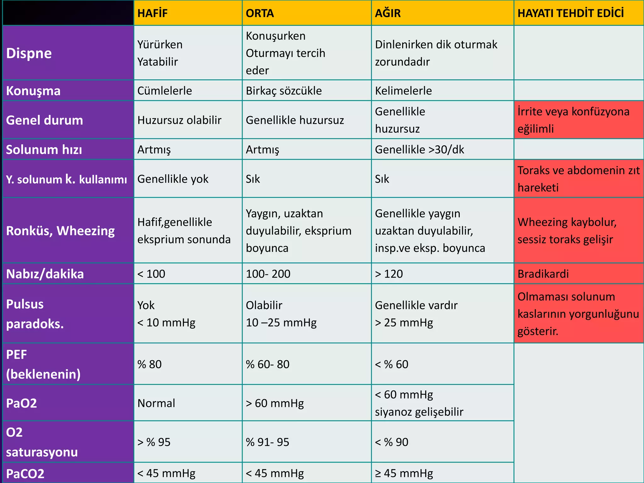 HAFİF ORTA AĞIR HAYATI TEHDİT EDİCİ
Dispne
Yürürken
Yatabilir
Konuşurken
Oturmayı tercih
eder
Dinlenirken dik oturmak
zorundadır
Konuşma Cümlelerle Birkaç sözcükle Kelimelerle
Genel durum Huzursuz olabilir Genellikle huzursuz
Genellikle
huzursuz
İrrite veya konfüzyona
eğilimli
Solunum hızı Artmış Artmış Genellikle >30/dk
Y. solunum k. kullanımı Genellikle yok Sık Sık
Toraks ve abdomenin zıt
hareketi
Ronküs, Wheezing
Hafif,genellikle
eksprium sonunda
Yaygın, uzaktan
duyulabilir, eksprium
boyunca
Genellikle yaygın
uzaktan duyulabilir,
insp.ve eksp. boyunca
Wheezing kaybolur,
sessiz toraks gelişir
Nabız/dakika < 100 100- 200 > 120 Bradikardi
Pulsus
paradoks.
Yok
< 10 mmHg
Olabilir
10 –25 mmHg
Genellikle vardır
> 25 mmHg
Olmaması solunum
kaslarının yorgunluğunu
gösterir.
PEF
(beklenenin)
% 80 % 60- 80 < % 60
PaO2 Normal > 60 mmHg
< 60 mmHg
siyanoz gelişebilir
O2
saturasyonu
> % 95 % 91- 95 < % 90
PaCO2 < 45 mmHg < 45 mmHg ≥ 45 mmHg
 