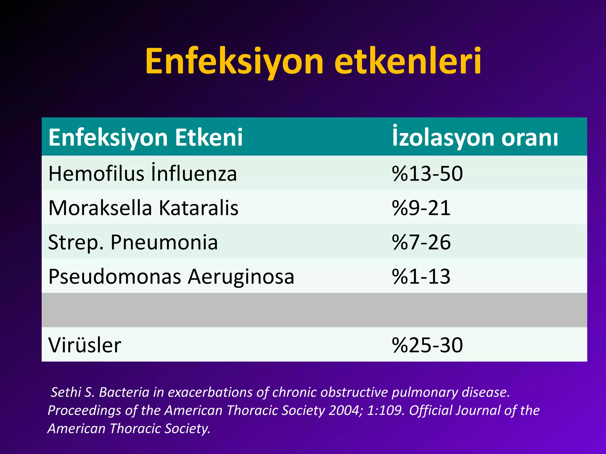 Enfeksiyon etkenleri
Enfeksiyon Etkeni İzolasyon oranı
Hemofilus İnfluenza %13-50
Moraksella Kataralis %9-21
Strep. Pneumonia %7-26
Pseudomonas Aeruginosa %1-13
Virüsler %25-30
Sethi S. Bacteria in exacerbations of chronic obstructive pulmonary disease.
Proceedings of the American Thoracic Society 2004; 1:109. Official Journal of the
American Thoracic Society.
 
