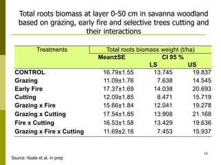 Long-term monitoring of rangelands: Impacts of fire, tree cutting and livestock grazing on carbon sequestration in West Africa