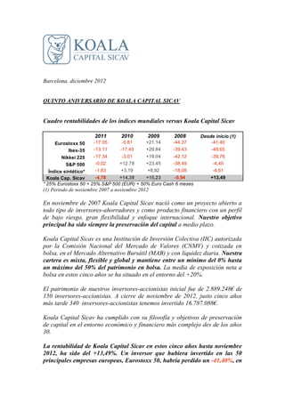 Barcelona, diciembre 2012


QUINTO ANIVERSARIO DE KOALA CAPITAL SICAV


Cuadro rentabilidades de los índices mundiales versus Koala Capital Sicav

                      2011        2010       2009     2008       Desde inicio (1)
     Eurostoxx 50     -17.05      -5.81     +21.14   -44.37          -41,40
          Ibex-35     -13.11     -17.43     +29.84   -39.43          -49,65
         Nikkei 225   -17.34     -3.01     +19.04     -42.12         -39,76
           S&P 500     -0,02    +12.78     +23.45     -38.49          -4,40
   Índice sintético*   -1,83     +3,19     +8,92      -18,08          -4,61
  Koala Cap. Sicav     -4,78    +14,39     +15,23      -5,94         +13,49
* 25% Eurostoxx 50 + 25% S&P 500 (EUR) + 50% Euro Cash 6 meses
(1) Periodo de noviembre 2007 a noviembre 2012

En noviembre de 2007 Koala Capital Sicav nació como un proyecto abierto a
todo tipo de inversores-ahorradores y como producto financiero con un perfil
de bajo riesgo, gran flexibilidad y enfoque internacional. Nuestro objetivo
principal ha sido siempre la preservación del capital a medio plazo.

Koala Capital Sicav es una Institución de Inversión Colectiva (IIC) autorizada
por la Comisión Nacional del Mercado de Valores (CNMV) y cotizada en
bolsa, en el Mercado Alternativo Bursátil (MAB) y con liquidez diaria. Nuestra
cartera es mixta, flexible y global y mantiene entre un mínimo del 0% hasta
un máximo del 50% del patrimonio en bolsa. La media de exposición neta a
bolsa en estos cinco años se ha situado en el entorno del +20%.

El patrimonio de nuestros inversores-accionistas inicial fue de 2.889.248€ de
150 inversores-accionistas. A cierre de noviembre de 2012, justo cinco años
más tarde 340 inversores-accionistas tenemos invertido 16.787.088€.

Koala Capital Sicav ha cumplido con su filosofía y objetivos de preservación
de capital en el entorno económico y financiero más complejo des de los años
30.

La rentabilidad de Koala Capital Sicav en estos cinco años hasta noviembre
2012, ha sido del +13,49%. Un inversor que hubiera invertido en las 50
principales empresas europeas, Eurostoxx 50, habría perdido un -41,40%, en
 