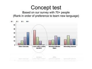Concept test 
Based on our survey with 70+ people 
(Rank in order of preference to learn new language) 
 