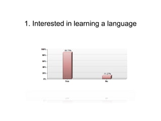 1. Interested in learning a language 
 