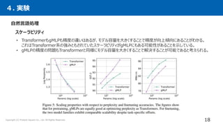 ４. 実験
自然言語処理
スケーラビリティ
• TransformerもgMLPも精度の違いはあるが、モデル容量を大きくすることで精度が向上傾向にあることがわかる。
これはTransformer系の強みともされていたスケーラビリティがgMLPにもある可能性があることを示している。
• gMLPの精度の問題もTransformerと同様にモデル容量を大きくすることで解決することが可能であると考えられる。
18
Copyright (C) Present Square Co., Ltd. All Rights Reserved.
 