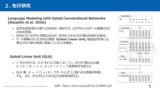 Copyright (C) Present Square Co., Ltd. All Rights Reserved.
２. 先行研究
Language Modeling with Gated Convolutional Networks
(Dauphin et al. 2016)
• 自然言語処理の分野ではRNNが一般的だが、LSTMのようなゲート機構付きの
CNNを提案。
• RNNに比べわずかに精度は劣るが、並列化できるため大幅な高速化を達成。
• ゲート機構の付いた活性化関数（Gated Linear Unit, GLU)が収束に必
要なエポック数の削減に貢献していることを確認。
5
出典：https://arxiv.org/pdf/1612.08083.pdf
Gated Linear Unit (GLU)
• 1 ブロック内では、入力 を2つに分岐 (コピー) し、それぞれ畳み込み層
𝐴 = 𝐸 ∗ 𝑊 + 𝑏 と 𝐵 = 𝐸 ∗ 𝑉 + 𝑐 で長期依存を捉える。
• GLU 層 𝐻 = 𝐴 ⊙ 𝜎 ( 𝐵 ) でゲーティング (上層へ送る情報を制御)
する。 また、ブロックの入力から出力を残差接続する。
 