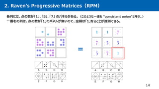 2. Raven's Progressive Matrices（RPM）
14
各列には、点の数が「1」、「5」、「7」 のパネルがある。（このような一連を ”consistent union”と呼ぶ。）
一番右の列は、点の数が「1」のパネルが無いので、空欄は「1」なることが推測できる。
＝
 