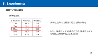 5. Experiments
25
質問タイプ別の精度
関係性の数
• 関係性が多いほど精度は低くなる傾向がある
• しかし、関係性が３つの場合の方が、関係性が４つ
の場合より精度が低い結果となった
 