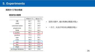 5. Experiments
26
質問タイプ別の精度
関係性の種類
• 図形の数や、線の有無は精度が高い
• 一方で、大きさや形状は精度が低い
 
