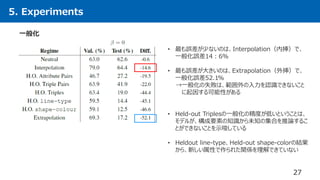 5. Experiments
27
一般化
• 最も誤差が少ないのは、Interpolation（内挿）で、
一般化誤差14：6％
• 最も誤差が大きいのは、Extrapolation（外挿）で、
一般化誤差52.1%
→一般化の失敗は、範囲外の入力を認識できないこと
に起因する可能性がある
• Held-out Triplesの一般化の精度が低いということは、
モデルが、構成要素の知識から未知の集合を推論するこ
とができないことを示唆している
• Heldout line-type、Held-out shape-colorの結果
から、新しい属性で作られた関係を理解できていない
 