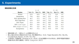 5. Experiments
28
補助訓練の効果
• 補助訓練により、一般化レジームの精度は向上した
• 新しい組み合わせに再結合するモデルは、特に精度が向上（H.O. Triple Pairsは41.9%→56.3％、
H.O.Attribute Pairsは、27.2%→51.7％）
• この発見は、知識表現（Andreas et al. 2016）のための離散チャネルの利点と、説明や理論的根拠の
誘導の利点に関する観察と一致する（Ling et al. 2017）
 