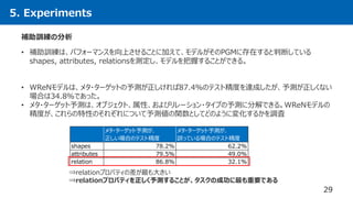 5. Experiments
29
補助訓練の分析
• 補助訓練は、パフォーマンスを向上させることに加えて、モデルがそのPGMに存在すると判断している
shapes, attributes, relationsを測定し、モデルを把握することができる。
• WReNモデルは、メタ・ターゲットの予測が正しければ87.4％のテスト精度を達成したが、予測が正しくない
場合は34.8％であった。
• メタ・ターゲット予測は、オブジェクト、属性、およびリレーション・タイプの予測に分解できる。WReNモデルの
精度が、これらの特性のそれぞれについて予測値の関数としてどのように変化するかを調査
⇒relationプロパティの差が最も大きい
⇒relationプロパティを正しく予測することが、タスクの成功に最も重要である
メタ・ターゲット予測が、
正しい場合のテスト精度
メタ・ターゲット予測が、
誤っている場合のテスト精度
shapes 78.2% 62.2%
attributes 79.5% 49.0%
relation 86.8% 32.1%
 