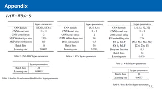 Appendix
ハイパーパラメータ
35
 