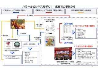 8
③店舗認証取得による販売②新規ルートでの販売（国内・海外）①既存ルートでの販売（国内）
【対象国】
東南アジア（インドネシア、マレーシア、
シンガポールフィリピン等）、中東
ハラルお好み焼き
開発・製造
ハラル商品
仕入れ
① 手数料
＜販売先＞
・ホテル、旅館
・レストラン
・食材卸業者
・百貨店
・通販会社 等ハラルお好み焼の
メニューへの組入れ
海外販路開拓サポートの実施
※支援条件別項
＜販売先＞
・催事、展示会での出展
・バイヤー（ムスリム圏）商談
・百貨店でのコーナー展開
・現地極品店舗でのメニュー化
・シェフ協会での試食会 等
＜インバウンド市場へ展開＞
＜ムスリム市場へ展開＞
【海外市場】
② 手数料
食品卸・販売代理店
＜販売先＞
・空港、駅
・百貨店
・ショッピングモール
・スーパー
・ホテル、旅館
・通販会社 等
WAREES Halal-MUIS
・ムスリム団体客
・ハラルお好み焼day 等
ハラル食材
仕入れ
③ 販売利益
店舗での認証取得
【国内市場】
ハラールビジネスモデル： 広島での事例から
 