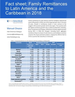 Fact sheet: Family Remittances
to Latin America and the
Caribbean in 2018
Family remittances to Latin America and the Caribbean experienced
nearly 10% growth in 2018, one of the largest growth rates in the past
10 years. Growth in remittances stands in stark contrast to the
sluggish 1.9% economic growth rate for the region. The countries with
the highest remittance growth rates in 2018 included Haiti, Colombia,
Brazil, Guatemala and Paraguay. While Brazil showed negative growth
during 2017, in 2018 this changed. Excluding Brazil, aggregate
remittance flows to at least 15 Latin America and Caribbean countries
comprise 4% of gross domestic product, ranging from 39% for Haiti to
1% for countries like Costa Rica or Venezuela.
Table 1: Family Remittances to Latin America and the Caribbean in 2018 (USD)
Countries 2018
Remittances
(,000,000
USD)
Remittance Growth GDP
Growth Remittances
/ GDP
2016 2017 2018e
Bolivia* 1,256 2% 6% -2.6% 4% 3%
Brazil 2,665 9% -3% 15.8% 1% 0%
Colombia 6,372 5% 15% 15.9% 3% 2%
Costa Rica* 500 0% 3% -5.9% 3% 1%
Dominican Republic* 6,516 6% 12% 10.2% 6% 8%
Ecuador* 3,030 9% 5% 6.7% 1% 3%
El Salvador 5,501 7% 10% 9.1% 2% 22%
Guatemala 9,308 14% 14% 13.6% 3% 12%
Haiti* 3,324 7% 15% 17.2% 1% 39%
Honduras* 4,751 5% 13% 10.4% 4% 20%
Jamaica* 2,353 3% 4% 2.1% 2% 16%
Mexico 33,455 9% 6% 10.4% 2% 3%
Nicaragua* 1,400 6% 11% 6.0% -4% 11%
Panama* 442 -10% 4% -0.3% 4% 1%
Paraguay* 658 19% 6% 12.2% 4% 2%
Peru* 3,239 6% 6% 6.2% 2% 2%
Total selected countries 84,027 7.87% 8.54% 9.4% 1.9% 2%
Venezuela** 2,000 - - - -15% 1%
Source: Central Bank Data and INEC data for Panama; * estimates are marked and use most recent Central Bank data as of February 5, 2019; **
Venezuela 2018 remittance data is Inter-American Dialogue’s estimate based on survey data, previous years are unavailable. For GDP growth and
Remittances GDP: Inter-American Dialogue’s estimates based on World Bank figures for GDP and economic growth.
Manuel Orozco
Inter-American Dialogue
morozco@thedialogue.org
www.thedialogue.org
 