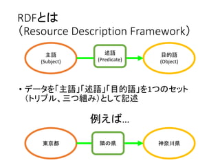 RDFとは 
（Resource Description Framework） 
主語 
(Subject) 
目的語 
(Object) 
述語 
(Predicate) 
• データを「主語」「述語」「目的語」を1つのセット 
（トリプル、三つ組み）として記述 
例えば… 
東京都隣の県神奈川県 
 