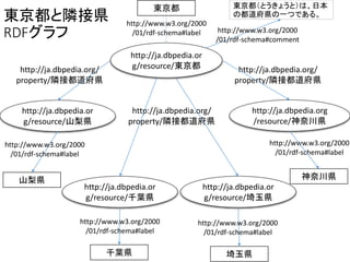 東京都 
http://ja.dbpedia.or 
g/resource/東京都 
http://ja.dbpedia.org/ 
property/隣接都道府県 
http://ja.dbpedia.or 
g/resource/山梨県 
http://ja.dbpedia.or 
g/resource/千葉県 
http://ja.dbpedia.org 
/resource/神奈川県 
http://www.w3.org/2000 
/01/rdf-schema#label 
http://ja.dbpedia.or 
g/resource/埼玉県 
山梨県 
千葉県埼玉県 
神奈川県 
http://ja.dbpedia.org/ 
property/隣接都道府県 
http://ja.dbpedia.org/ 
property/隣接都道府県 
http://www.w3.org/2000 
/01/rdf-schema#label 
http://www.w3.org/2000 
/01/rdf-schema#label 
http://www.w3.org/2000 
/01/rdf-schema#label 
http://www.w3.org/2000 
/01/rdf-schema#label 
東京都と隣接県 
RDFグラフ 
東京都（とうきょうと）は、日本 
の都道府県の一つである。 
http://www.w3.org/2000 
/01/rdf-schema#comment 
 