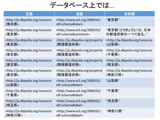 データベース上では… 
主語述語目的語 
<http://ja.dbpedia.org/resource 
/東京都> 
<http://www.w3.org/2000/01/ 
rdf-schema#label> 
"東京都" 
<http://ja.dbpedia.org/resource 
/東京都> 
<http://www.w3.org/2000/01/ 
rdf-schema#comment> 
“東京都（とうきょうと）は、日本 
の都道府県の一つである。" 
<http://ja.dbpedia.org/resource 
/東京都> 
<http://ja.dbpedia.org/property 
/隣接都道府県> 
<http://ja.dbpedia.org/resource 
/山梨県> 
<http://ja.dbpedia.org/resource 
/東京都> 
<http://ja.dbpedia.org/property 
/隣接都道府県> 
<http://ja.dbpedia.org/resource 
/千葉県> 
<http://ja.dbpedia.org/resource 
/東京都> 
<http://ja.dbpedia.org/property 
/隣接都道府県> 
<http://ja.dbpedia.org/resource 
/埼玉県> 
<http://ja.dbpedia.org/resource 
/東京都> 
<http://ja.dbpedia.org/property 
/隣接都道府県> 
<http://ja.dbpedia.org/resource 
/神奈川県> 
<http://ja.dbpedia.org/resource 
/山梨県> 
<http://www.w3.org/2000/01/ 
rdf-schema#label> 
“山梨県” 
<http://ja.dbpedia.org/resource 
/千葉県> 
<http://www.w3.org/2000/01/ 
rdf-schema#label> 
“千葉県” 
<http://ja.dbpedia.org/resource 
/埼玉県> 
<http://www.w3.org/2000/01/ 
rdf-schema#label> 
“埼玉県” 
<http://ja.dbpedia.org/resource 
/神奈川県> 
<http://www.w3.org/2000/01/ 
rdf-schema#label> 
“神奈川県” 
 